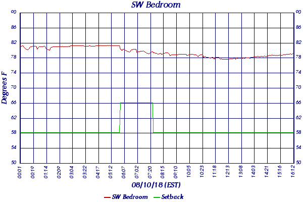 SW Bedroom