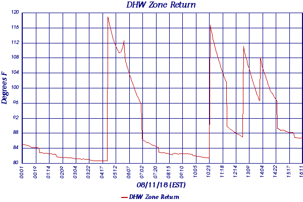 DHW Zone Return