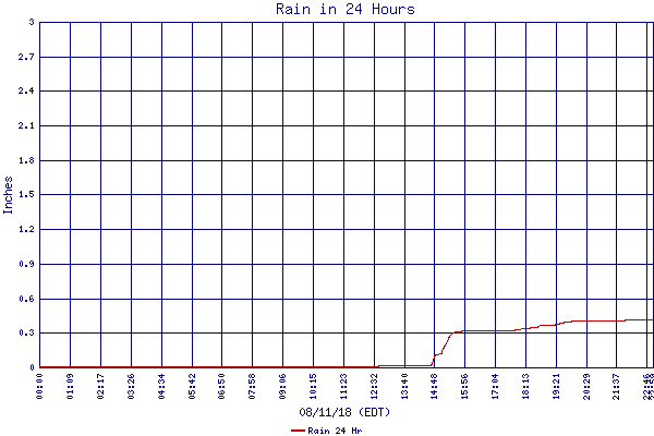 Rain 24 Hr