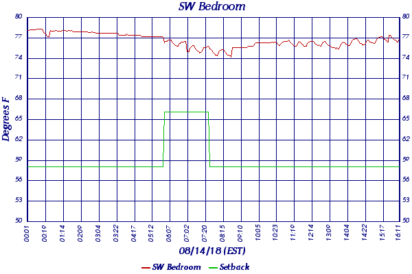 SW Bedroom