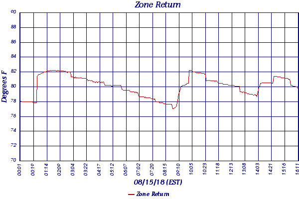 Zone Return