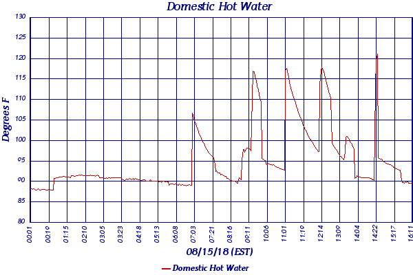 Domestic Hot Water
