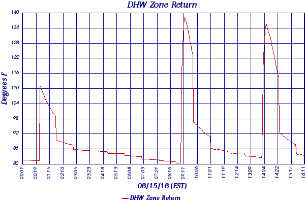 DHW Zone Return