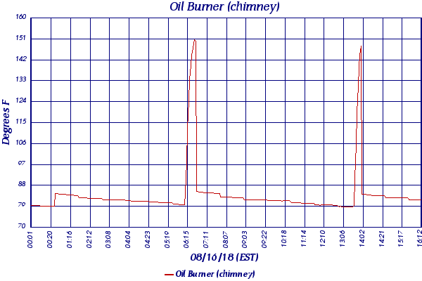 Oil Burner (chimney)