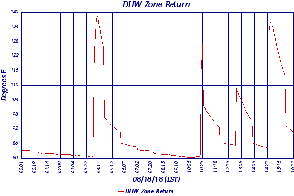 DHW Zone Return