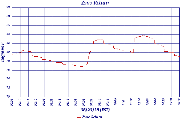 Zone Return