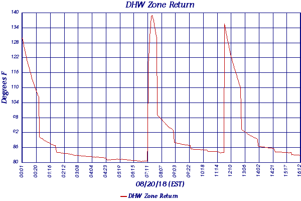 DHW Zone Return