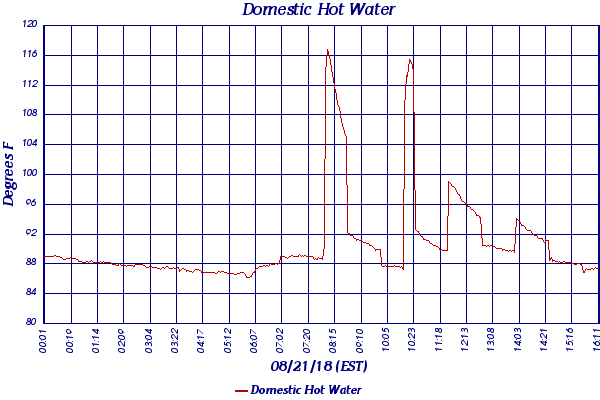 Domestic Hot Water