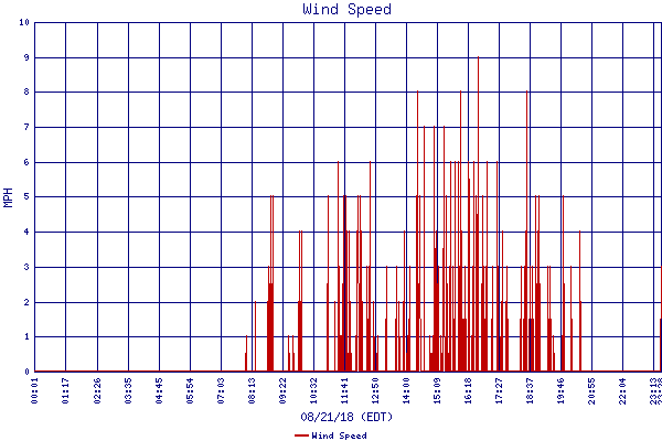 Wind Speed