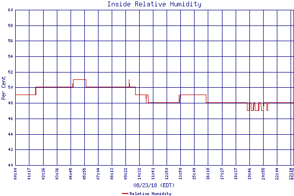 Relative Humidity