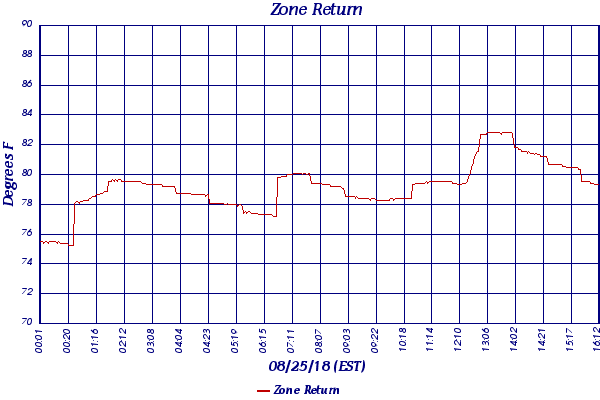 Zone Return