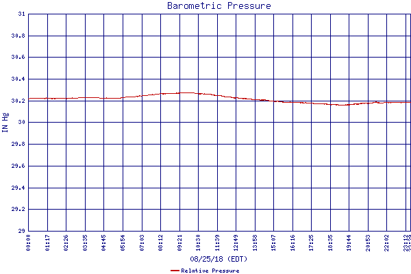 Relative Pressure