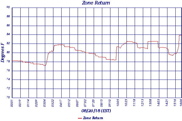 Zone Return