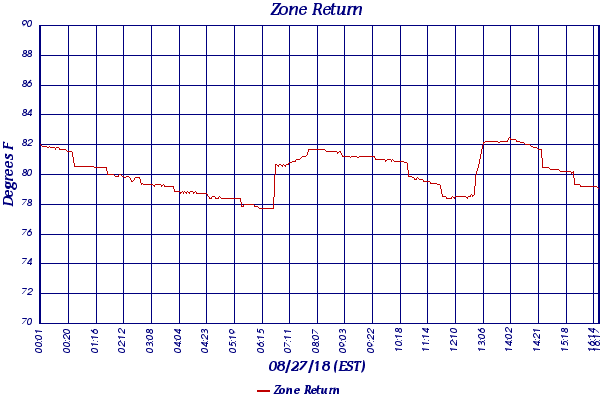 Zone Return