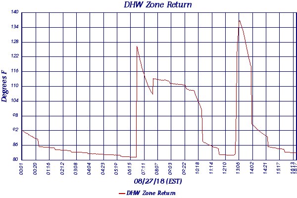 DHW Zone Return