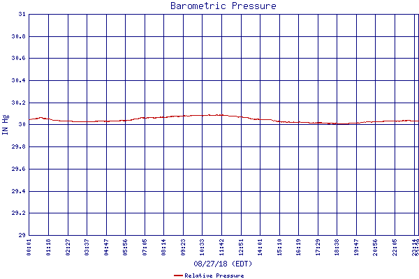 Relative Pressure