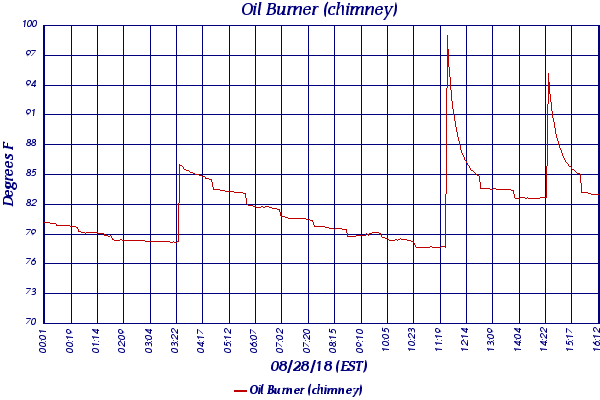 Oil Burner (chimney)