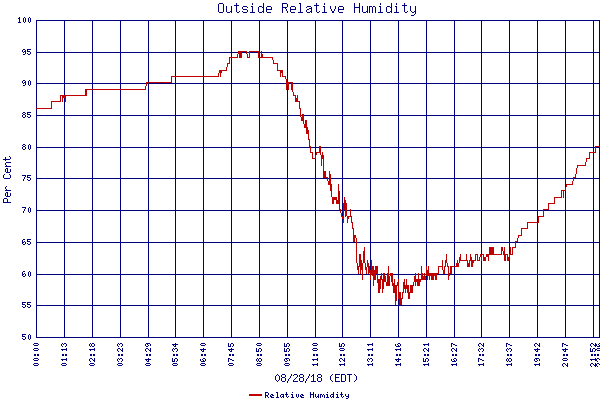Relative Humidity