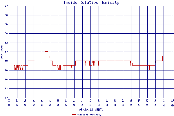Relative Humidity