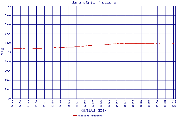 Relative Pressure