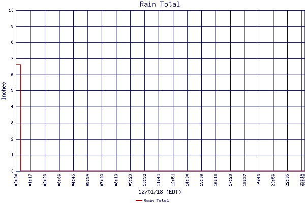 Rain Total