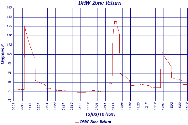 DHW Zone Return