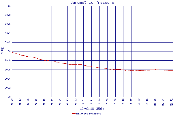 Relative Pressure