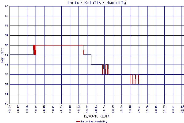 Relative Humidity