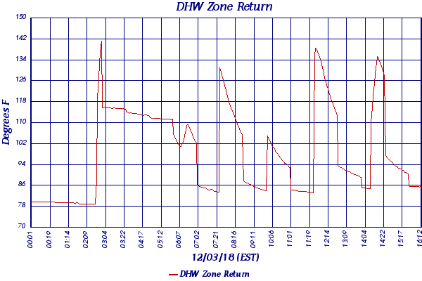 DHW Zone Return