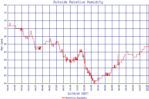Relative Humidity