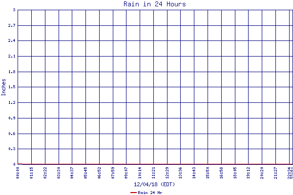 Rain 24 Hr