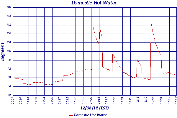 Domestic Hot Water