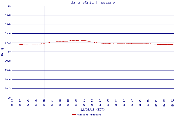 Relative Pressure