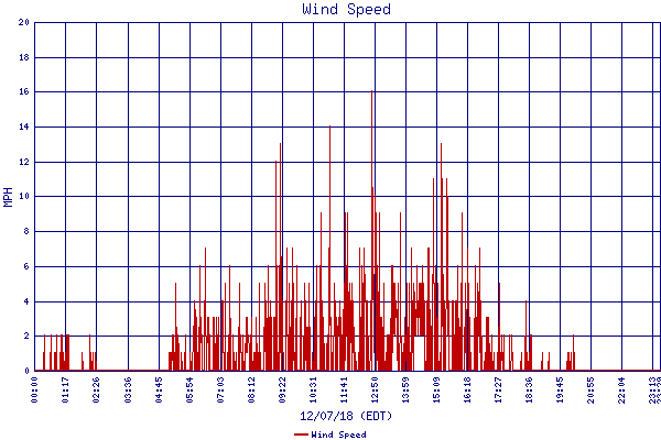 Wind Speed
