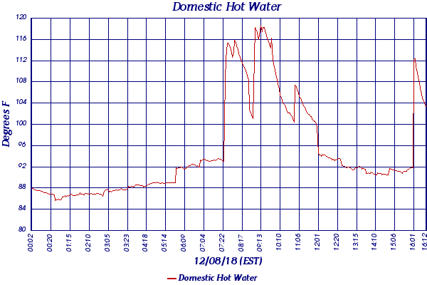 Domestic Hot Water