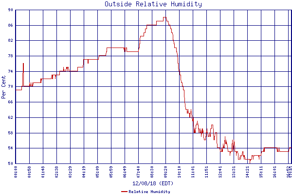 Relative Humidity