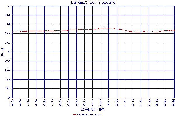 Relative Pressure