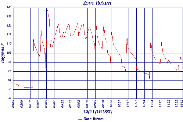 Zone Return