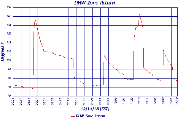 DHW Zone Return