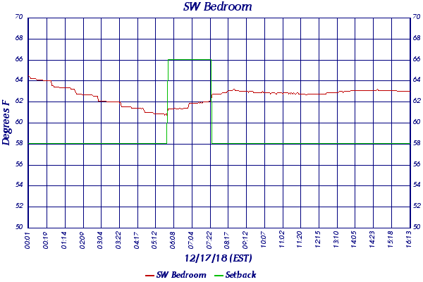 SW Bedroom