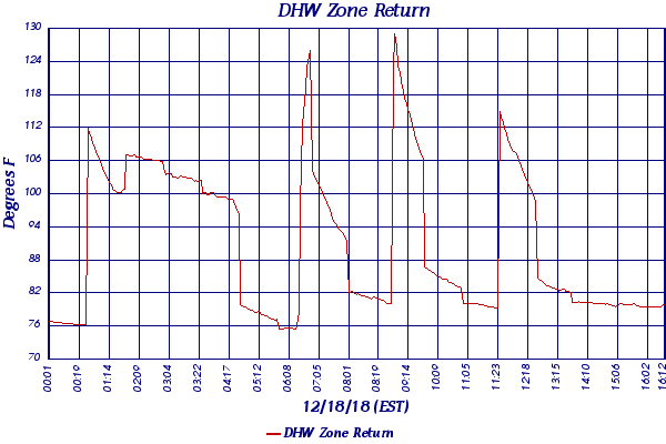 DHW Zone Return