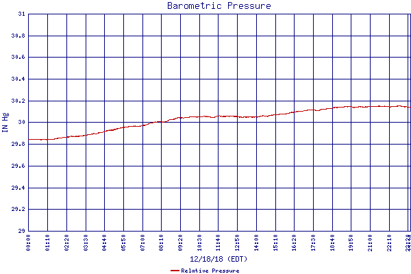 Relative Pressure