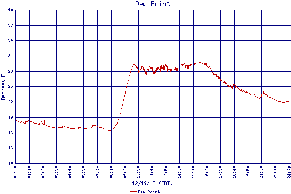 Dew Point