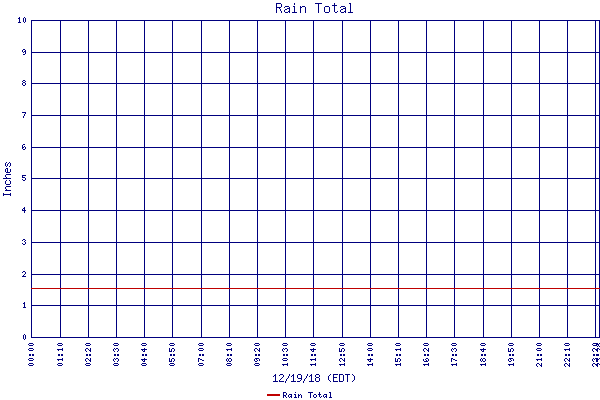 Rain Total