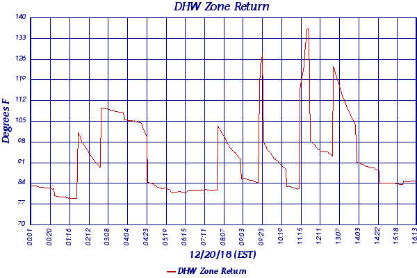 DHW Zone Return