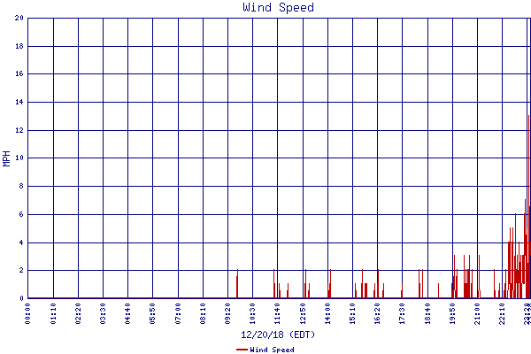 Wind Speed