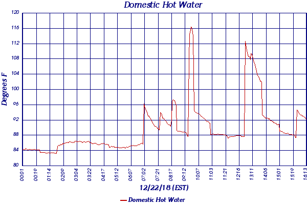 Domestic Hot Water