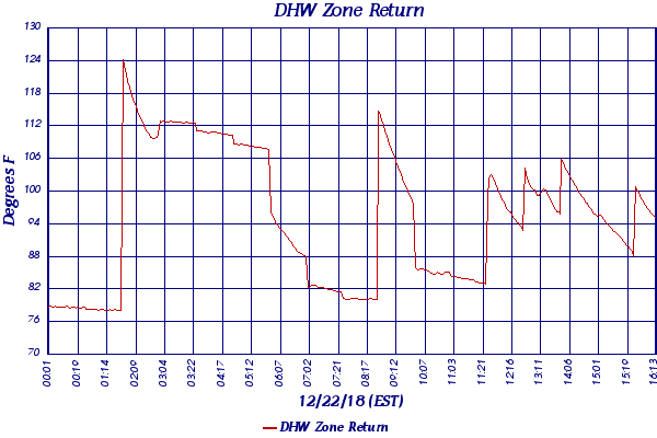 DHW Zone Return