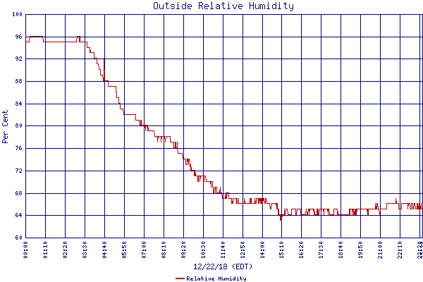 Relative Humidity
