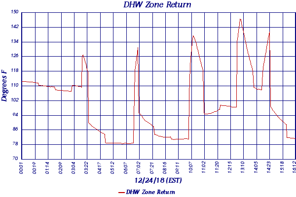 DHW Zone Return